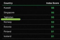 American Institute «Gallup» Places Tajikistan in Third Place in Terms of Security and Stability