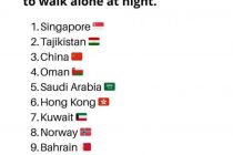 Tajikistan Among the World’s Safest Countries