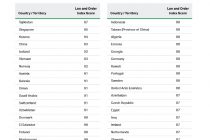 Gallup: Tajikistan Tops Global Safety, Stability, and Public Trust Rankings