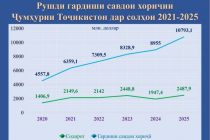 Tajikistan Ranked Among Top Three Reformers in Europe and Central Asia