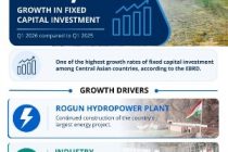 Tajikistan Among Fastest-Growing Economies in Central Asia, EBRD